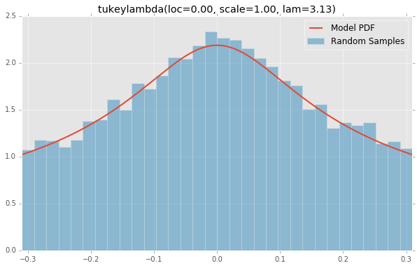 tukeylambda(loc=0.00, scale=1.00, lam=3.13)