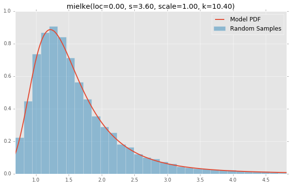 mielke(loc=0.00, s=3.60, scale=1.00, k=10.40)
