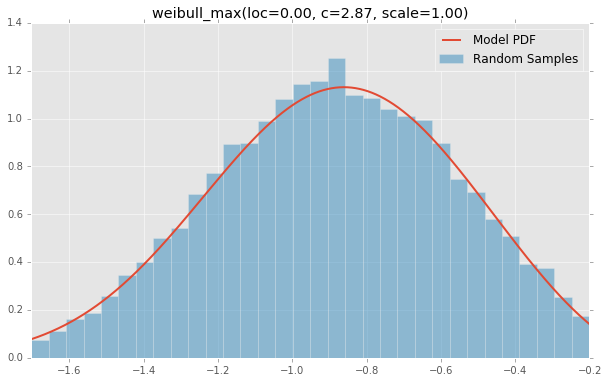 weibull_max(loc=0.00, c=2.87, scale=1.00)