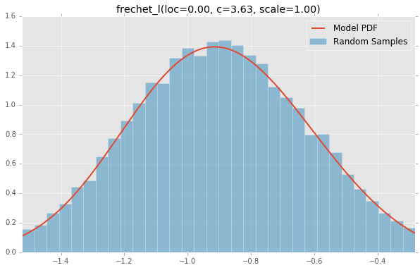 frechet_l(loc=0.00, c=3.63, scale=1.00)