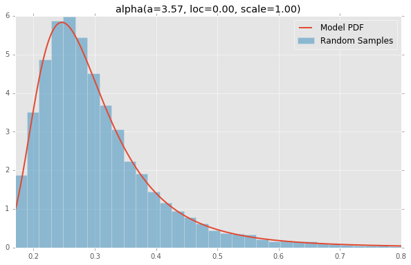 alpha(a=3.57, loc=0.00, scale=1.00)