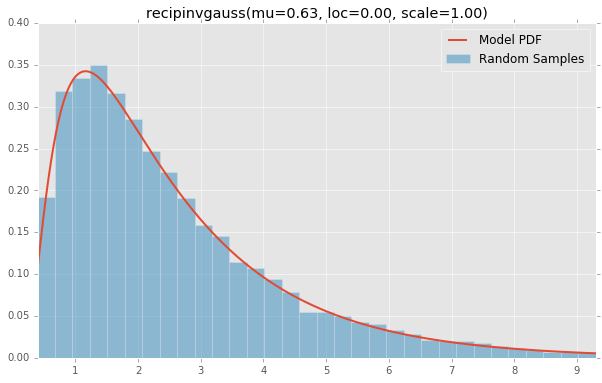 recipinvgauss(mu=0.63, loc=0.00, scale=1.00)