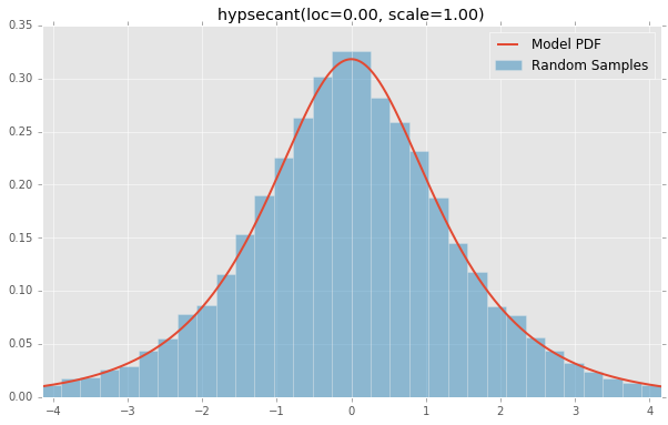hypsecant(loc=0.00, scale=1.00)