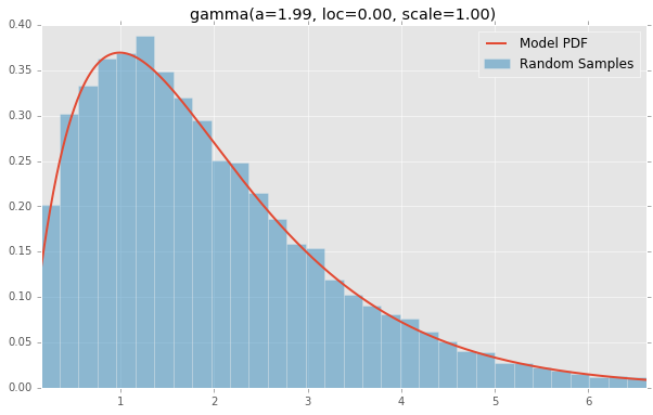 gamma(a=1.99, loc=0.00, scale=1.00)