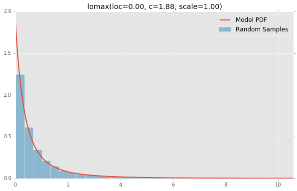 lomax(loc=0.00, c=1.88, scale=1.00)