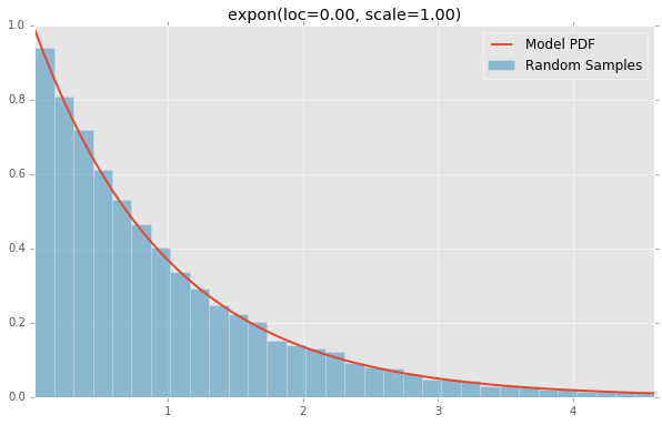 expon(loc=0.00, scale=1.00)