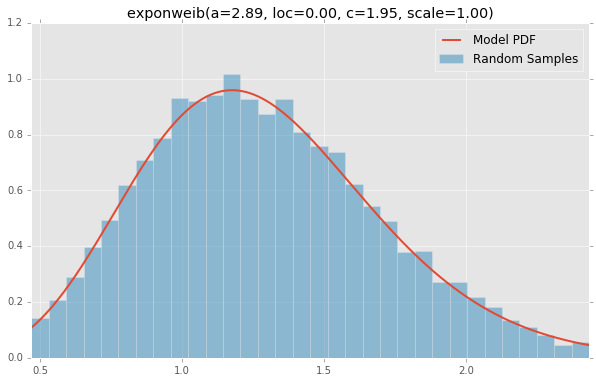 exponweib(a=2.89, loc=0.00, c=1.95, scale=1.00)