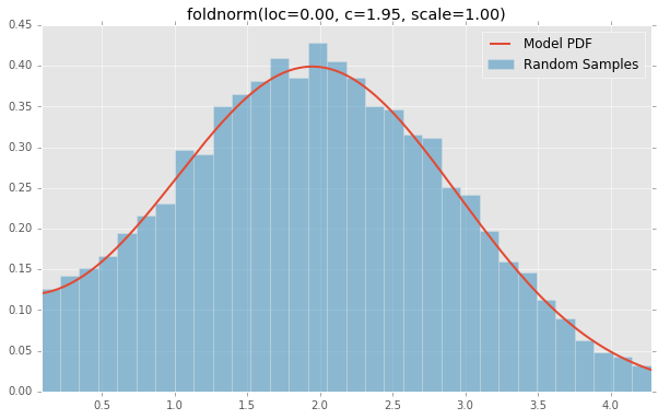 foldnorm(loc=0.00, c=1.95, scale=1.00)