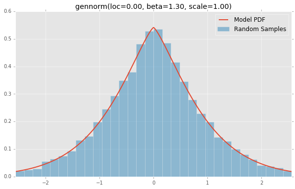 gennorm(loc=0.00, beta=1.30, scale=1.00)