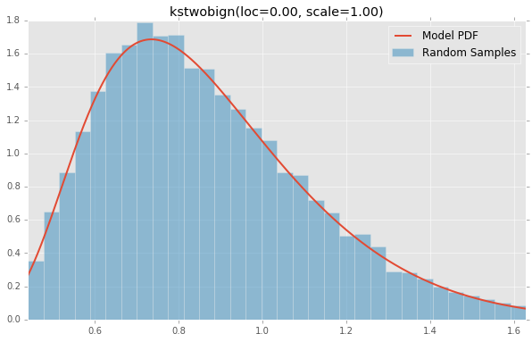 kstwobign(loc=0.00, scale=1.00)