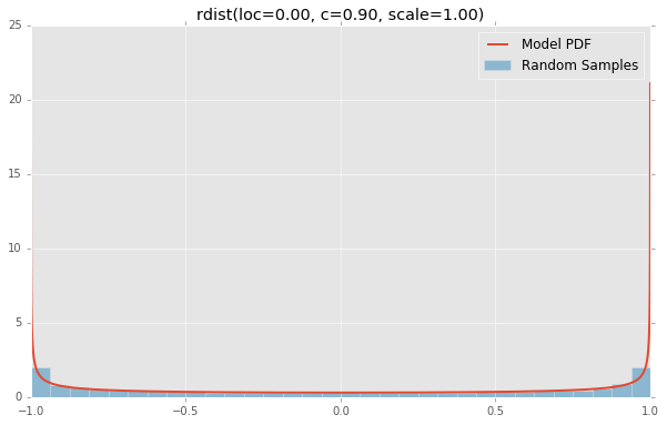 rdist(loc=0.00, c=0.90, scale=1.00)