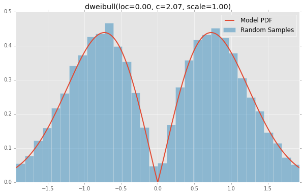 dweibull(loc=0.00, c=2.07, scale=1.00)