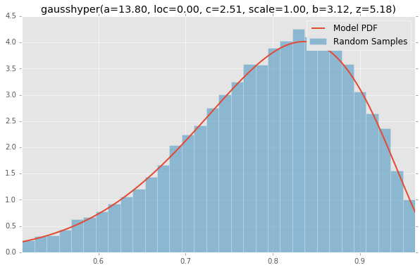 gausshyper(a=13.80, loc=0.00, c=2.51, scale=1.00, b=3.12, z=5.18)