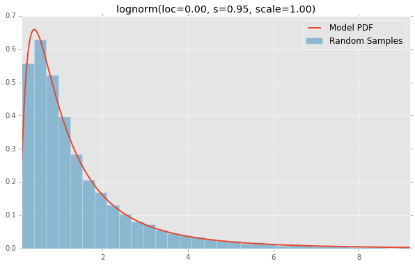 lognorm(loc=0.00, s=0.95, scale=1.00)
