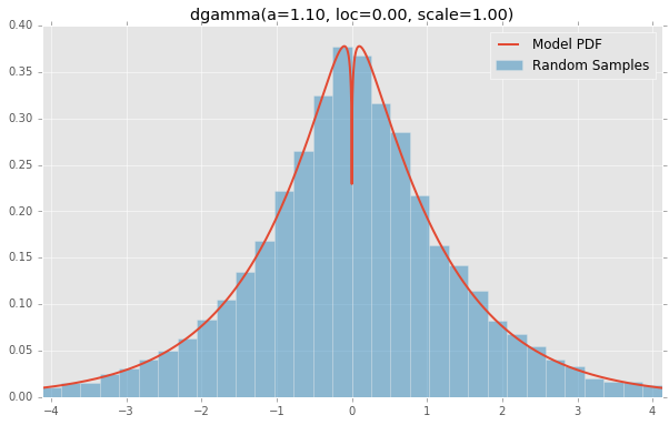 dgamma(a=1.10, loc=0.00, scale=1.00)