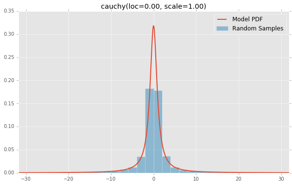 cauchy(loc=0.00, scale=1.00)