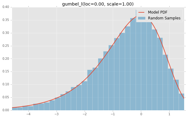 gumbel_l(loc=0.00, scale=1.00)
