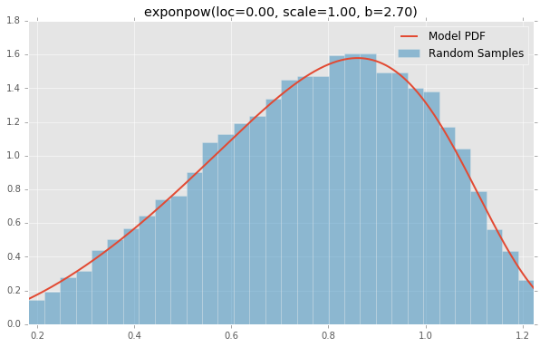 exponpow(loc=0.00, scale=1.00, b=2.70)