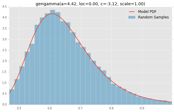 gengamma(a=4.42, loc=0.00, c=-3.12, scale=1.00)