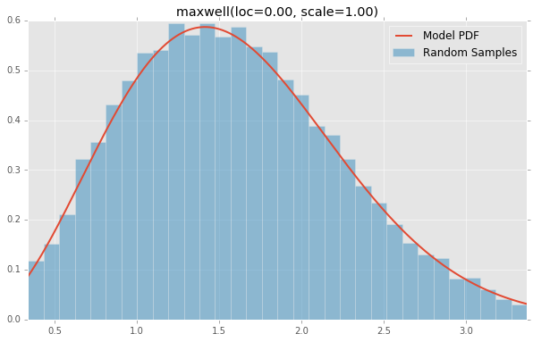 maxwell(loc=0.00, scale=1.00)