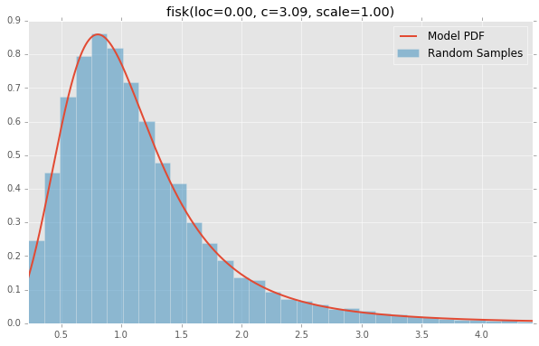 fisk(loc=0.00, c=3.09, scale=1.00)