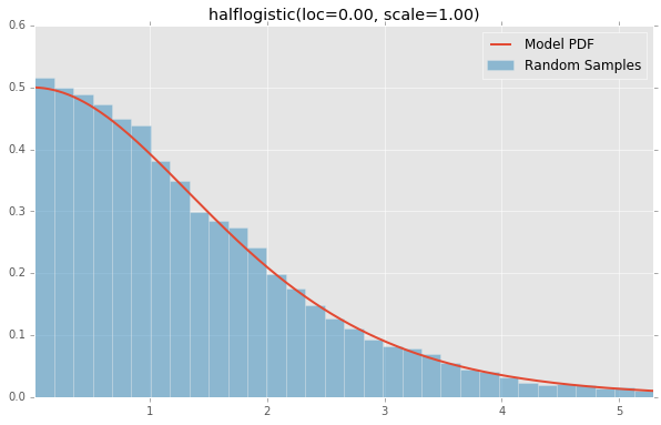 halflogistic(loc=0.00, scale=1.00)