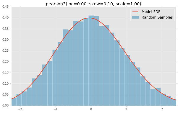 pearson3(loc=0.00, skew=0.10, scale=1.00)
