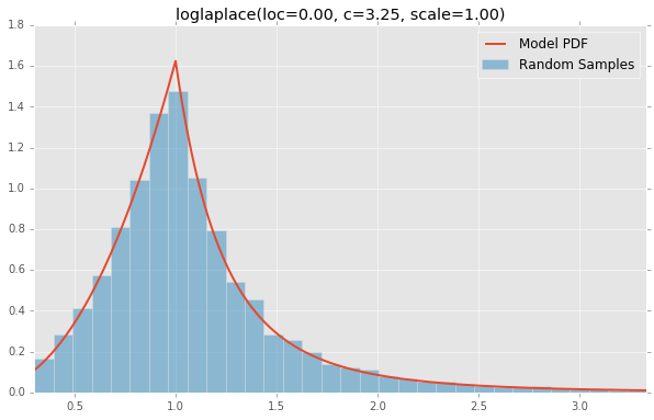 loglaplace(loc=0.00, c=3.25, scale=1.00)