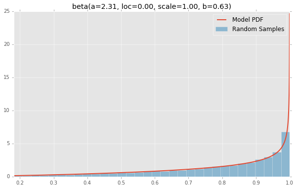 beta(a=2.31, loc=0.00, scale=1.00, b=0.63)