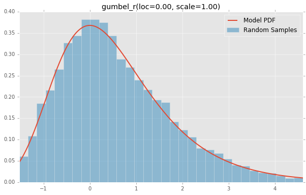 gumbel_r(loc=0.00, scale=1.00)