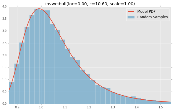 invweibull(loc=0.00, c=10.60, scale=1.00)
