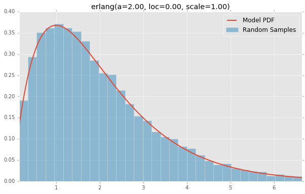 erlang(a=2.00, loc=0.00, scale=1.00)