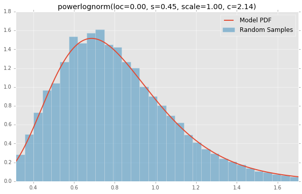 powerlognorm(loc=0.00, s=0.45, scale=1.00, c=2.14)