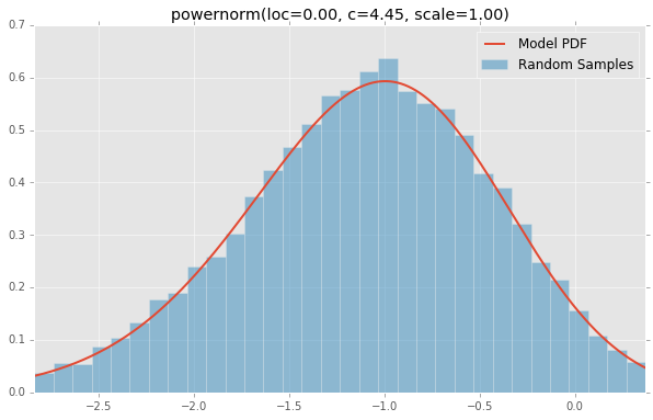 powernorm(loc=0.00, c=4.45, scale=1.00)