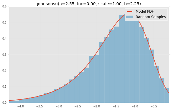 johnsonsu(a=2.55, loc=0.00, scale=1.00, b=2.25)