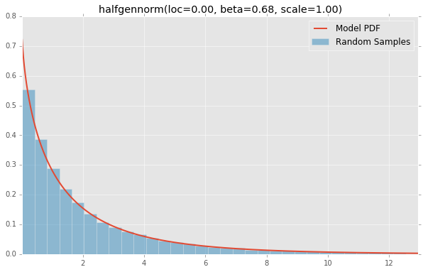 halfgennorm(loc=0.00, beta=0.68, scale=1.00)