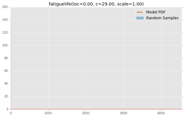 fatiguelife(loc=0.00, c=29.00, scale=1.00)