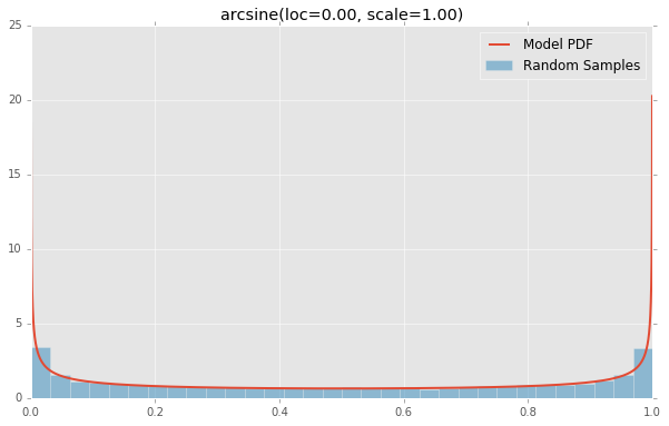 arcsine(loc=0.00, scale=1.00)