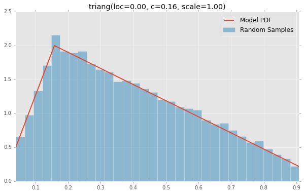 triang(loc=0.00, c=0.16, scale=1.00)
