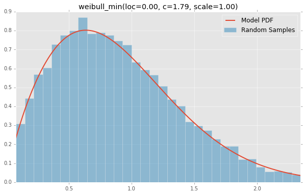 weibull_min(loc=0.00, c=1.79, scale=1.00)