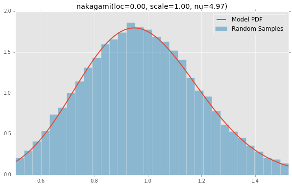 nakagami(loc=0.00, scale=1.00, nu=4.97)