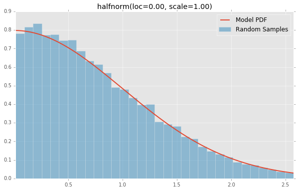 halfnorm(loc=0.00, scale=1.00)