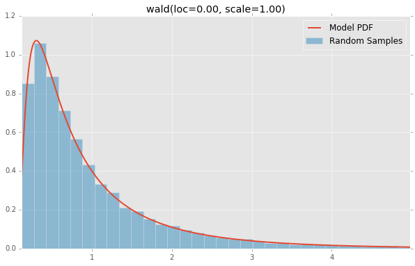 wald(loc=0.00, scale=1.00)