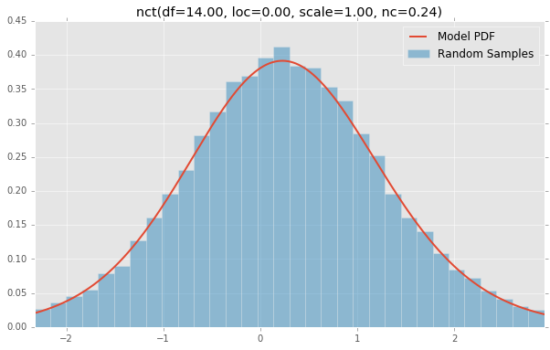 nct(df=14.00, loc=0.00, scale=1.00, nc=0.24)