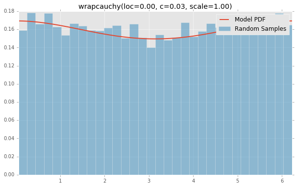 wrapcauchy(loc=0.00, c=0.03, scale=1.00)