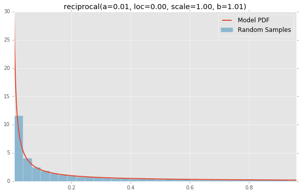 reciprocal(a=0.01, loc=0.00, scale=1.00, b=1.01)