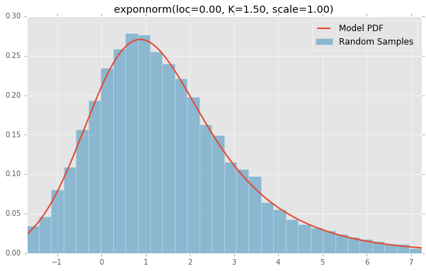 exponnorm(loc=0.00, K=1.50, scale=1.00)