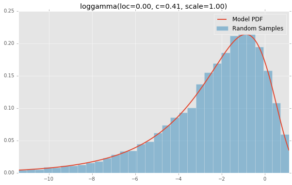 loggamma(loc=0.00, c=0.41, scale=1.00)