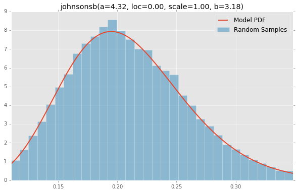 johnsonsb(a=4.32, loc=0.00, scale=1.00, b=3.18)
