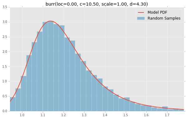 burr(loc=0.00, c=10.50, scale=1.00, d=4.30)